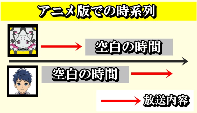 蜘蛛ですがなにか 時系列 時間軸の順番にネタバレを徹底解説 Collect News